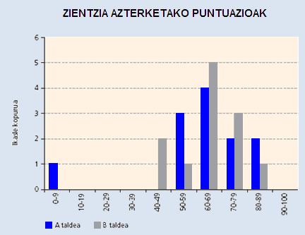 AZTERKETAREN PUNTUAZIOA Beheko diagraman bi taldek egindako Zientziako azterketa baten emaitzak agertzen dira. Taldeei A taldea eta B taldea izena eman zaie.