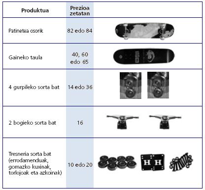 PATINETEA Enekori izugarri gustatzen zaio patinetean ibiltzea. SKATERS izeneko denda batera joan da prezioak ikustera. Denda horretan patinetea osorik eros daiteke.