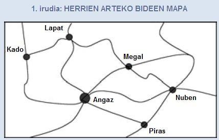 OPORRAK Problema hau oporretarako ibilbide onena aukeratzeari buruzko da. 1. eta 2. irudietan herrien arteko eremua eta distantziak agertzen dira. 2. irudia: HERRIEN ARTEKO DISTANTZIA LABURRENA KILOMETROTAN Angaz Kado 550 Lapat 500 300 Megal 300 850 550 Nuben 500 1.