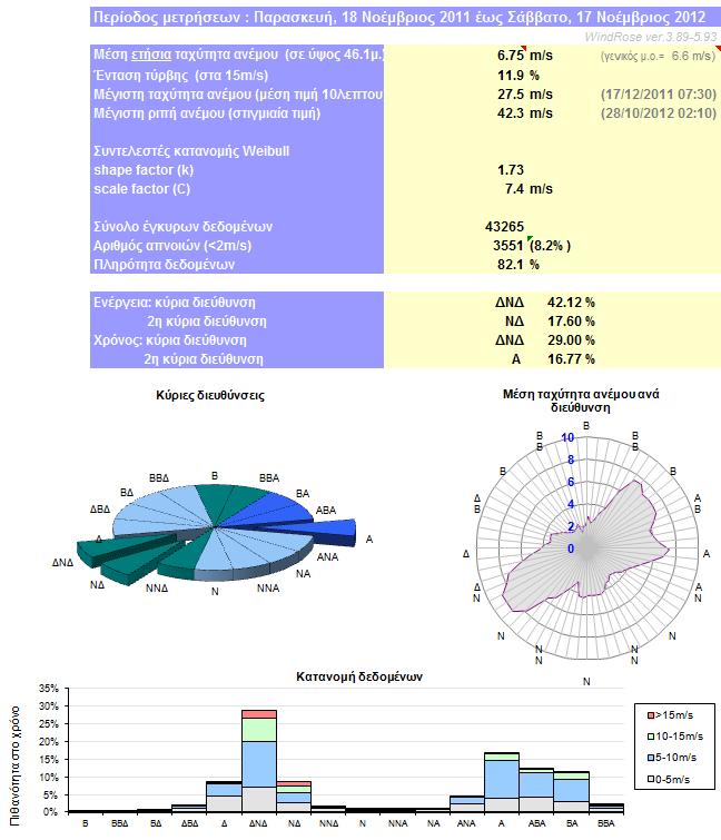 Της υγρασίας του αέρα στα 45m. Υπολογισμός της κατανομής των ταχυτήτων του ανέμου. Υπολογισμός των παραμέτρων κατανομής Weibull της ταχύτητας του ανέμου. Της έντασης τύρβης της ταχύτητας του ανέμου.