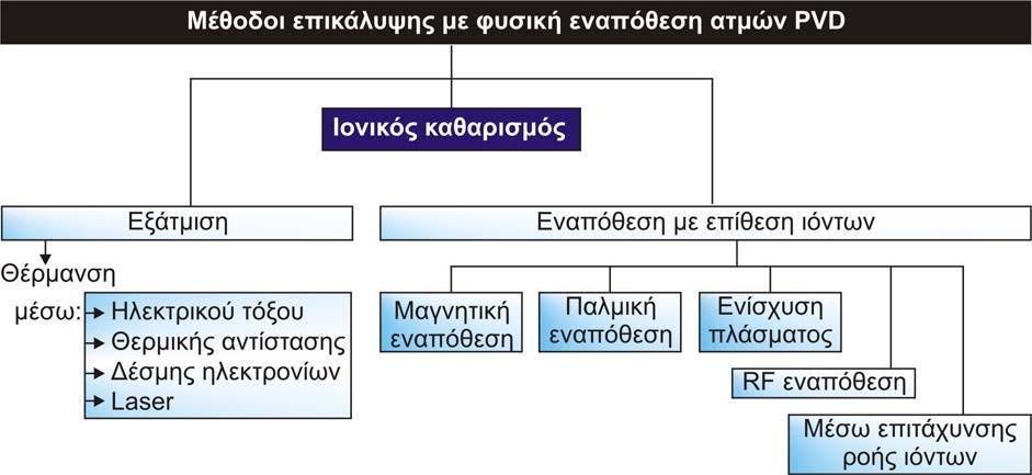 Οι κύριες μέθοδοι επικάλυψης με φυσική εναπόθεση ατμών είναι η εξάτμιση (evaporation) και η εναπόθεση με επίθεση ιόντων (ion sputtering) και φαίνονται στην εικόνα 2.1.