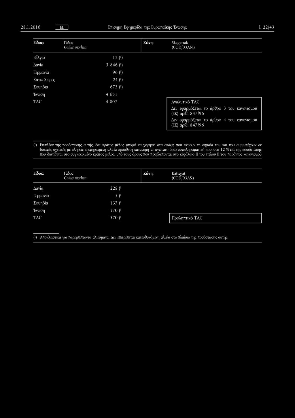 2 8.1.2 0 1 6 EL I Επίσημη Εφημερίδα της Ευρωπαϊκής Ένωσης L 22/43 Γάδος Gadus morhua Skagerrak (C0D/03AN.) Βέλγιο 1 2 ( ΐ) Δανία 3 8 4 6 (!