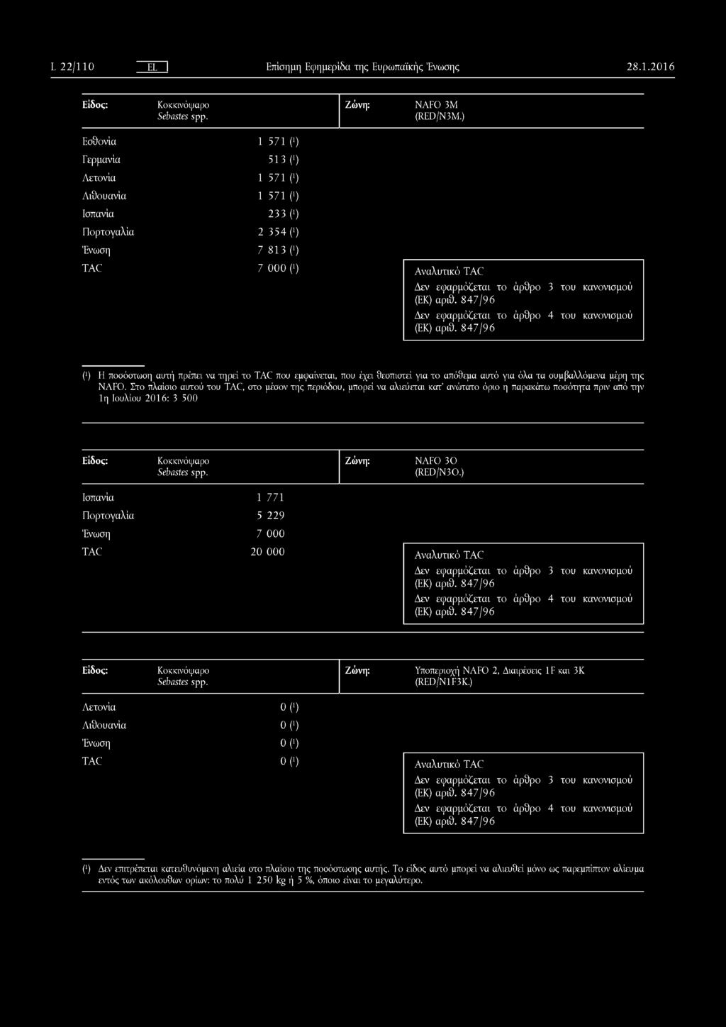 L 22/ 110 EL I Επίσημη Εφημερίδα της Ευρωπαϊκής Ένωσης 2 8.1.2 0 1 6 Κοκκινόψαρο Sebastes spp. NAFO 3M (RED/N3M.) Εσθονία 1 5 7 1 (!) Γερμανία 5 1 3 (!