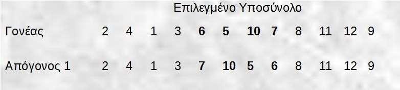 σταθερό σε κάθε επανάληψη. Πρόκειται συνεπώς για μια στρατηγική επιβίωσης των δυνατότερων (survival of the best individuals).