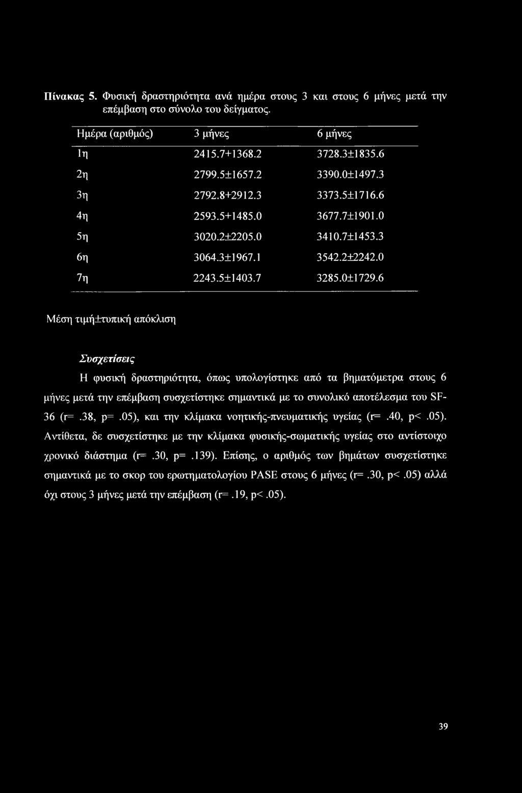 6 Μέση τιμή±τυπική απόκλιση Συσχετίσεις Η φυσική δραστηριότητα, όπως υπολογίστηκε από τα βηματόμετρα στους 6 μήνες μετά την επέμβαση συσχετίστηκε σημαντικά με το συνολικό αποτέλεσμα του SF- 36 (γ=.