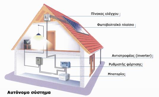 11): Τα αυτόνομα Φ/Β συστήματα καλύπτουν ανάγκες σε ηλεκτρική ενέργεια σε μόνιμες και εξοχικές κατοικίες και γενικά σε κάθε είδους εγκαταστάσεις, που είτε δεν έχουν συνδεθεί με το