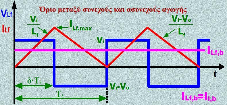 Κεφάλαιο 2 ο 2.2.7 Λειτουργία στην οριακή περιοχή (BCM) Το σχήμα 2.15 μας βοηθάει να κατανοήσουμε τη λειτουργία του μετατροπέα στην οριακή περιοχή ανάμεσα στη συνεχή και ασυνεχή αγωγή. Σχήμα 2.