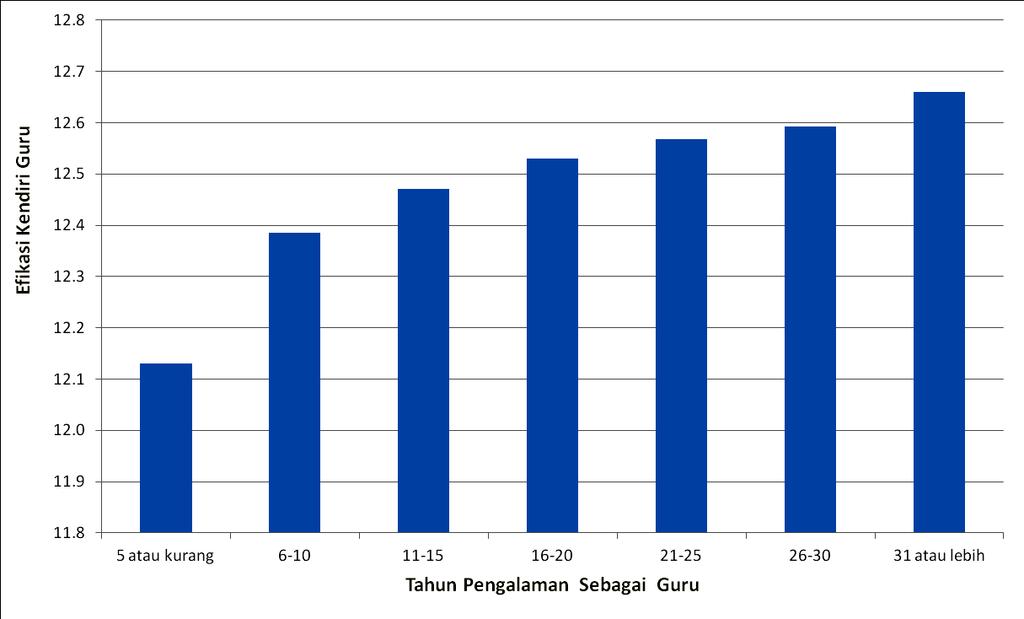 Rajah 7.4. Efikasi kendiri guru dan pengalaman guru Jadual 7.4 pula menunjukkan hubungan di antara ciri demografi dengan kepuasan bekerja.