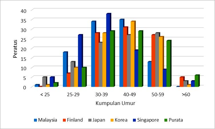 Berdasarkan Jadual 2.1, sebanyak 71% guru di Malaysia terdiri daripada guru perempuan. Peratusan tersebut adalah melebihi purata TALIS (68%).