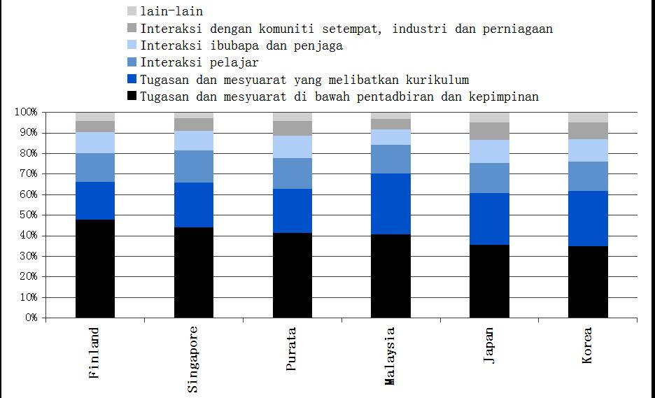 Singapura Jepun Rajah 3.1. Masa bekerja pengetua Jadual 3.