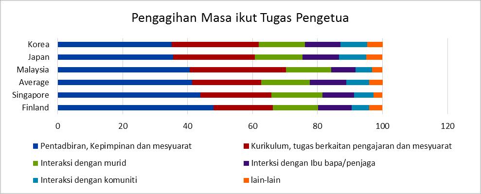 Jepun Purata Singapura Rajah 3.2. Pengagihan masa mengikut tugas pengetua Pengetua perlu melaksanakan pelbagai aktiviti pentadbiran tanpa menjejaskan keberkesanan operasi sekolah.