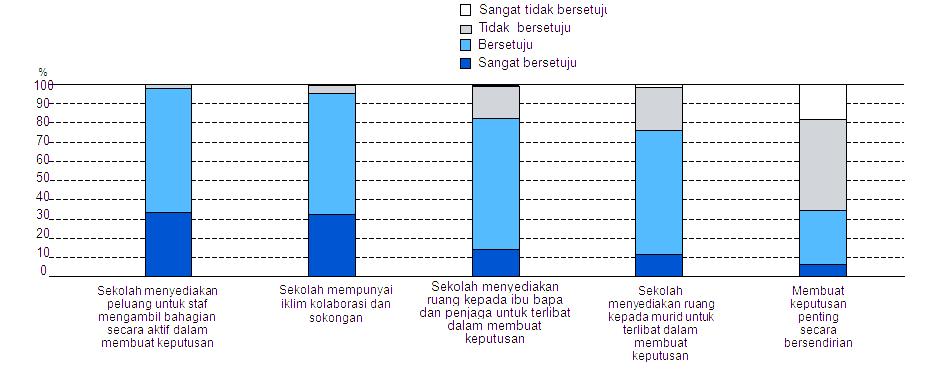 Rajah 3.3. Budaya kolaboratif sekolah dan keputusan sekolah Jadual 3.