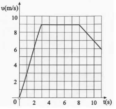 6 Φυςικό Α Λυκεύου-Χ.Κ.Φιρφιρόσ 7.Οι οδθγοί των οχθμάτων Α και Β του ςχιματοσ τθ χρονικι ςτιγμι t 0 =0s φρενάρουν επιβραδφνοντασ τα οχιματα τουσ με επιβράδυνςθ (και των ) a=5m/s.