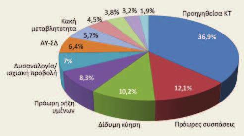 658 Α. ΓΑΛΑΝΟΠΟΥΛΟΥ και Δ. ΝΙΑΚΑΣ χνότερο πρόβλημα καταγράφηκαν οι πρόωρες συσπάσεις που εμφάνισαν οι μισές επίτοκες, ακολουθούμενες από τον σακχαρώδη διαβήτη (ΣΔ) σε ποσοστό 21,8%.