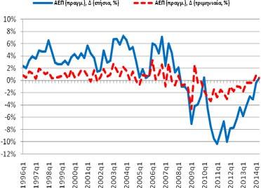 Πίνακας Α1: Βασικά Μακροοικονομικά Μεγέθη της Ελληνικής Οικονομίας (ενημέρωση: 28/11/2014) Μεταβλητή: Πραγματικό ΑΕΠ, μεταβολές (%), μη εποχ. προσαρμ.