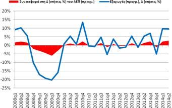 ήταν στο 9,52% (9,70%, 2014q1).