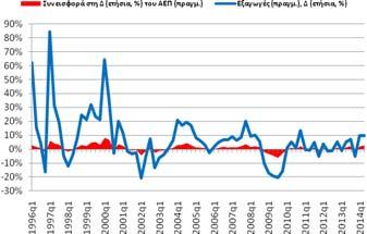 Μέσος όρος: -0,25% Διάμεσος: -01,10% Μέγιστο: 28,13% (2007q3) Ελάχιστο: -38,57% (2012q3) Εξαγωγές