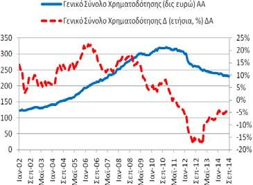 Πίνακας Α3: Χρηματοδότηση της Ελληνικής Οικονομίας από εγχώρια ΝΧΙ πλην της Τράπεζας της