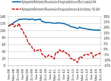 επιχειρήσεων ανήλθε στα 101,12 δις ευρώ (101,18 δις ευρώ, Η ετήσια ποσοστιαία μεταβολή ήταν