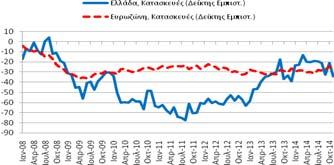 (-34,2 μονάδες) επιδεινώθηκε κατά -13 μονάδες σε