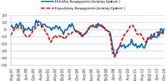 Συγκεντρωτικός Δείκτης Εμπιστοσύνης Βιομηχανία