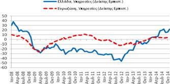 κλίματος (102,7 μονάδες) βελτιώθηκε κατά 0,5