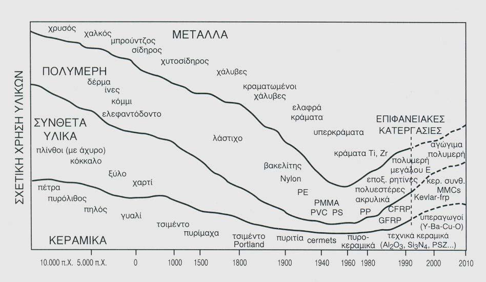 Εξέλιξη της χρήσης