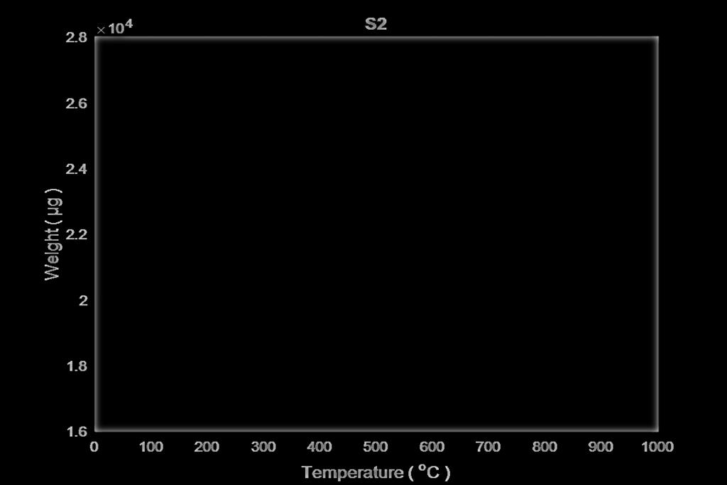 Σχήμα 5.9: Διάγραμμα απώλειας βάρους συναρτήσει της θερμοκρασίας για το δείγμα S 2 αρχικό και εκχυλισμένο πριν την κανονικοποίηση Σχήμα 5.