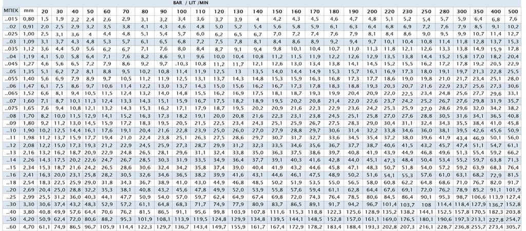 ΠΙΝΑΚΑΣ ΥΠΟΛΟΓΙΣΜΟΥ ΜΠΕΚ 1/4 ΜEG ΠΙΝΑΚΑΣ ΥΠΟΛΟΓΙΣΜΟΥ ΜΠΕΚ ΡΥΘΜΙΖΟΜΕΝΩΝ ΒΑR ΧΡΩΜΑ ΡΟΖ ΚΟΚΚΙΝΟ ΜΩΒ ΚΙΤΡΙΝΟ ΠΡΑΣΙΝΟ ΠΟΡΤΟΚΑΛΙ ΜΠΛΕ ΜΕΓΕΘΟΣ 022 1,05 025 1,10 028 1,15 03 1,20 033 1,25 035 1,30 037 1,35