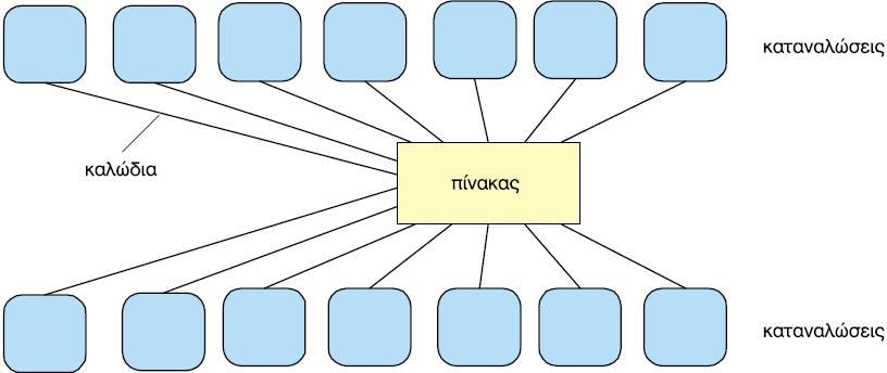 Η τεχνική της διανομής με πίνακες λέγεται και σημειακή τεχνική,