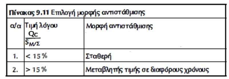 Ο καθορισμός της μορφής της βελτίωσης του συντελεστή ισχύος σε μια εγκατάσταση, δηλαδή, αν οι παρεμβολή των πυκνωτών αντιστάθμισης είναι σταθερής