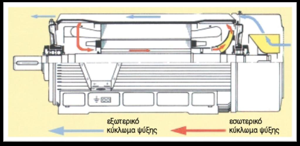 Όπως φαίνεται στην παρακάτω εικόνα οι κινητήρες μέσης τάσης έχουν δύο ανεξάρτητα κυκλώματα ψύξης με αέρα