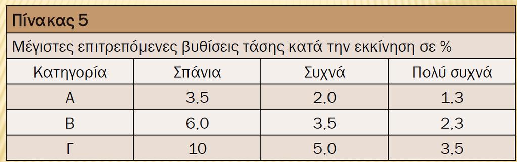 Η ΔΕΗ έχει εκδώσει οδηγία σύμφωνα με το πρότυπο EN 50160, η οποία προσδιορίζει τις επιτρεπόμενες βυθίσεις τάσεις από συσκευές όπως κινητήρες, συσκευές συγκόλλησης, ακτίνες Χ κ.λπ.