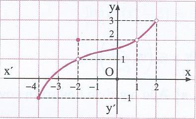 iii),,, iv),,, 2) το διπλανό ςχήμα δίνεται η γραφική παράςταςη μιασ ςυνάρτηςησ Να βρείτε