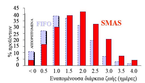 Κεφάλαιο 2 Χρονοθερμοκρασιακοί Δείκτες (ΤΤΙ) 64 αρχική παρτίδα μοιράζονται στα δύο και προωθούνται σε δύο διαφορετικά σημεία λιανικής πώλησης ένα σε μικρή και ένα σε μεγάλη απόσταση.