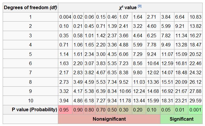 The table below gives a number of P-values matching to χ ² for the first 10 degrees