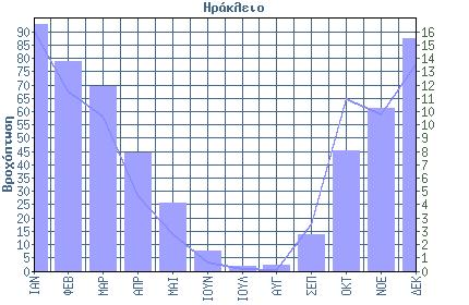 Προσδιορισµός της ζώνης υφαλµύρωσης Χερσονήσου µε τη χρήση του µοντέλουptc 1 ο Εξάµηνο ΙΑΝ ΦΕΒ ΜΑΡ ΑΠΡ ΜΑΙ ΙΟΥΝ Μέση Μηνιαία Βροχόπτωση 90.1 67.6 58.2 28.5 14.2 3.