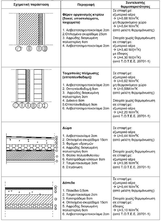670 671 Εικόνα 8. Συντελεστής θερμοπερατότητας των επιμέρους αδιαφανών δομικών στοιχείων [7] 672 673 674 675 676 Τα κουφώματα του κτιρίου δίνονται στον πίνακα 4 που ακολουθεί και είναι τριών τύπων.
