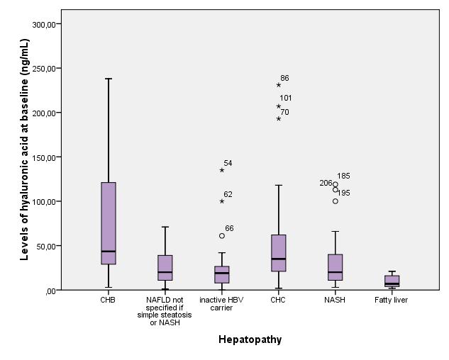 Επίπεδα υαλουρονικοφ οξζοσ οροφ (ng/ml) ΑΠΟΣΕΛΕΜΑΣΑ CHB