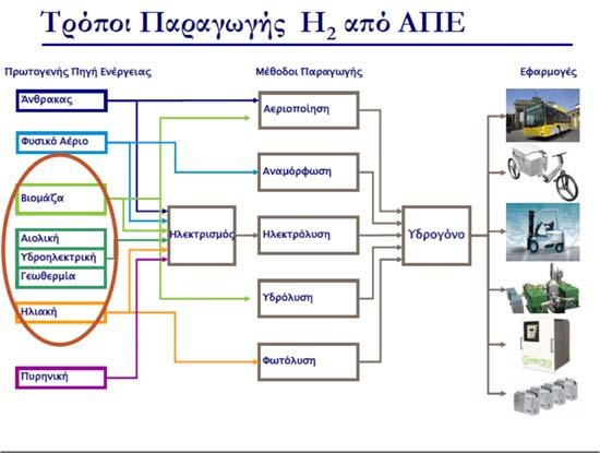 ανοχή σε καύσιμα μη υψηλής καθαρότητας. Αυτό με τη σειρά του αυξάνει το κόστος παραγωγής του καυσίμου.