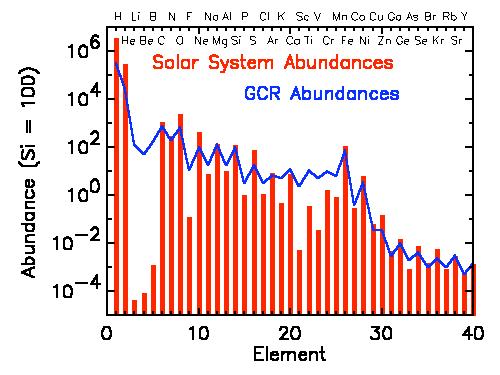 40 Εικόνα 4.2: Στο διάγραμμα φαίνεται η μεγάλη διαφορά στην αφθονία των στοιχείων Li, Be και B ανάμεσα στους πυρήνες ηλιακής προέλευσης και στους πυρήνες στοιχείων των GCRs (http://faculty.washington.