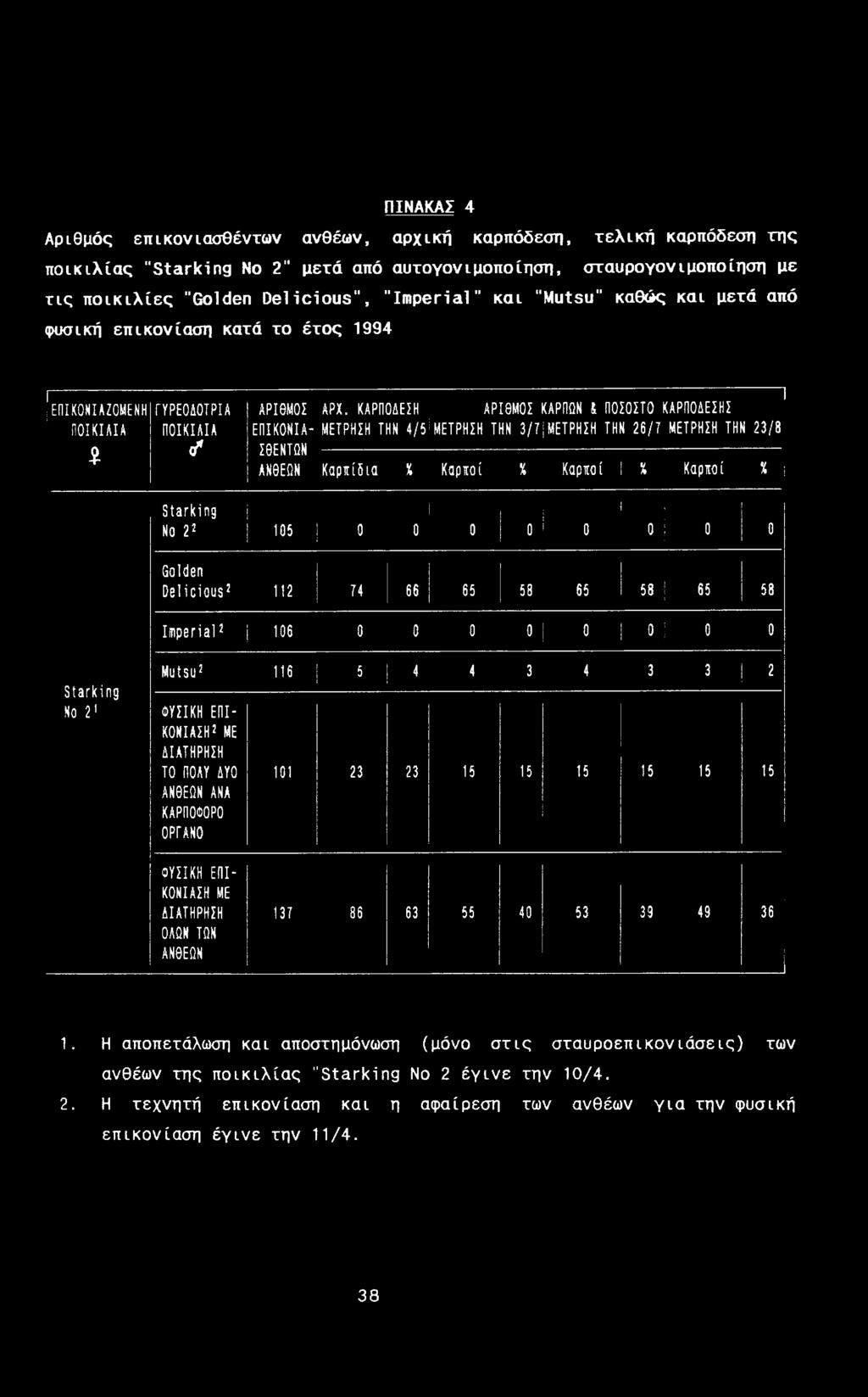 ΚΑΡΠΟΔΕΣΗ ΜΕΤΡΗΣΗ ΤΗΝ 4/5 ------------------------------------------------------- ΑΡΙΘΜΟΣ ΚΑΡΠΩΝ i ΠΟΣΟΣΤΟ ΚΑΡΠΟΔΕΣΗΣ ΜΕΤΡΗΣΗ ΤΗΝ 3/7 ΜΕΤΡΗΣΗ ΤΗΝ 26/7 ΜΕΤΡΗΣΗ ΤΗΝ 23/8 Καρπίδια X Κοριοί X Καρποί!