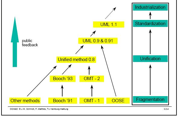 Ιστορία της UML