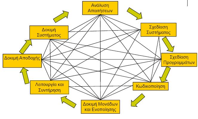 Η διαδικασία ανάπτυξης λογισμικού στην πραγματικότητα Χαρακτηριστικά Μοντέλα Κύκλου Ζωής Λογισμικού Μοντέλο καταρράκτη