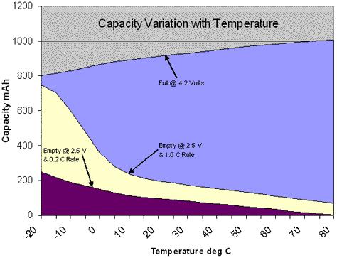Γράφημα 3.3.2 Χωρητικότητα-Θερμοκρασία[1] Το γράφημα δείχνει ένα κελί λιθίου που λειτουργεί μεταξύ ενός ανώτατου και ενός κατώτατου ορίου τάσεων 4,2 Volts και 2,5 Volts αντίστοιχα.