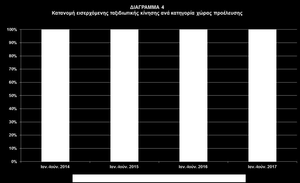 ΠΙΝΑΚΑΣ 4: Εισερχόμενη ταξιδιωτική κίνηση ανά προέλευση ταξιδιωτών (χιλ. ταξιδιώτες) Χώρα προέλευσης 2014 2015 (%) Μεταβολή 2016 (%) Μεταβολή 2017 (%) Μεταβολή Χώρες ΕΕ-28 3.700,9 4.899,5 32,4 4.