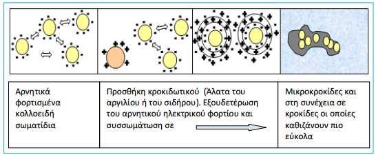 απωστικές ηλεκτρικές δυνάμεις, ενώ των υδρόφιλων οφείλεται περισσότερο στη συγγένεια τους με το νερό, καθώς διασκορπίζονται εύκολα στη μάζα του και λιγότερο στα ηλεκτρικά φορτία που διαθέτουν.