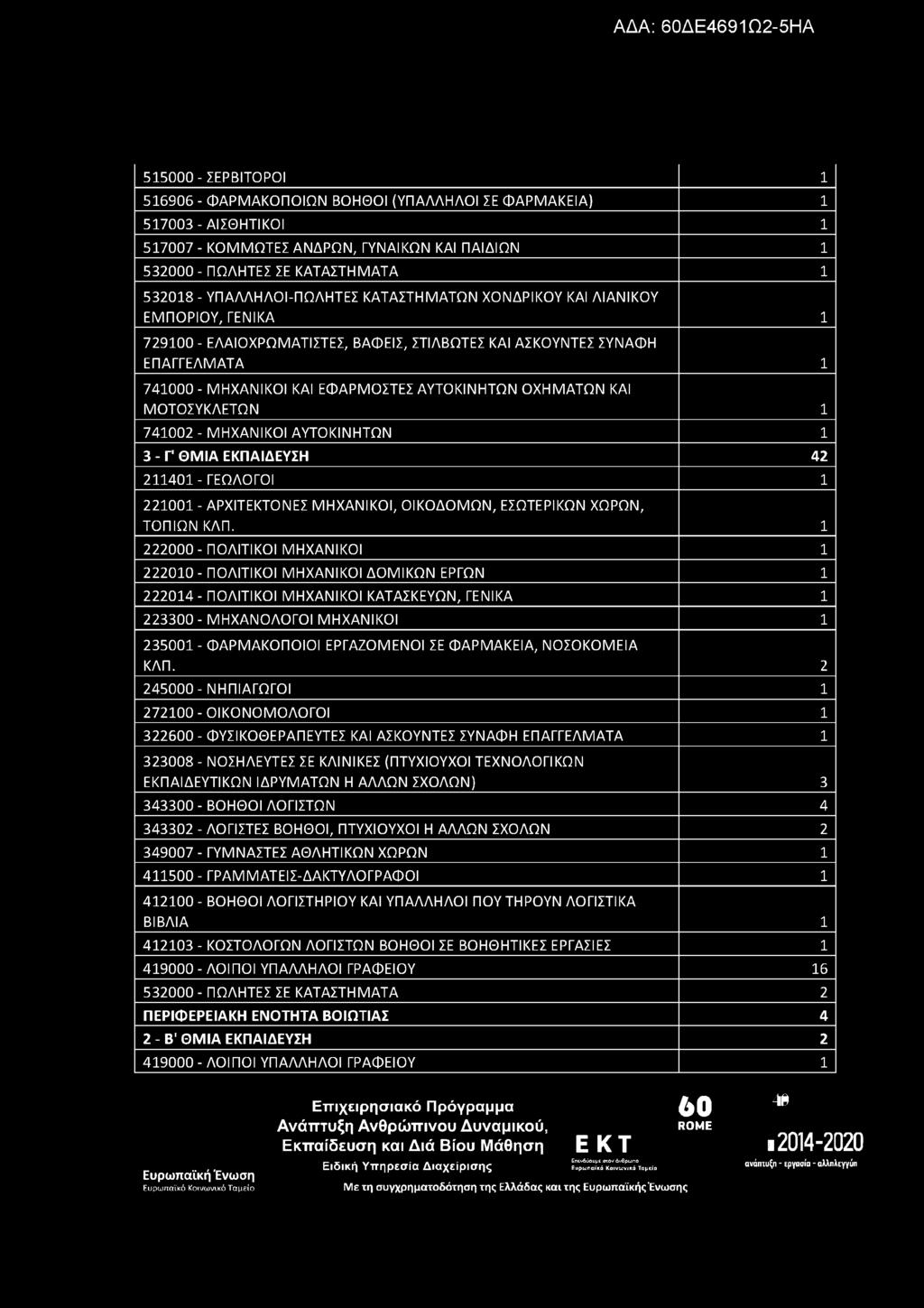 515000 - ΣΕΡΒΙΤΟΡΟΙ 1 516906 - ΦΑΡΜΑΚΟΠΟΙΩΝ ΒΟΗΘΟΙ (ΥΠΑΛΛΗΛΟΙ ΣΕ ΦΑΡΜΑΚΕΙΑ) 1 517003 - ΑΙΣΘΗΤΙΚΟΙ 1 517007 - ΚΟΜΜΩΤΕΣ ΑΝΔΡΩΝ, ΓΥΝΑΙΚΩΝ ΚΑΙ ΠΑΙΔΙΩΝ 1 532000 - ΠΩΛΗΤΕΣ ΣΕ ΚΑΤΑΣΤΗΜΑΤΑ 1 532018 -