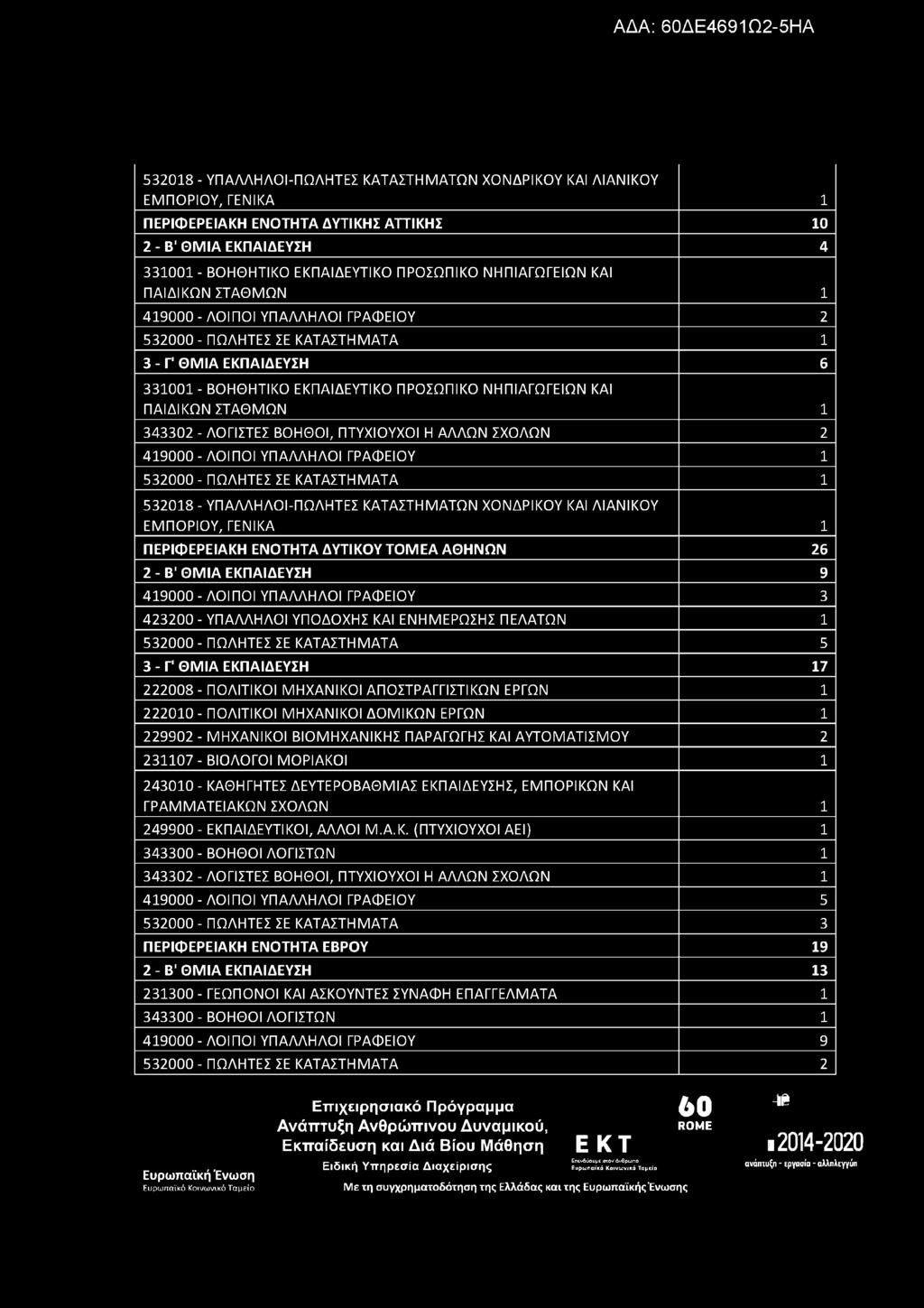 532018 - ΥΠΑΛΛΗΛΟί-ΠΩΛΗΤΕΣ ΚΑΤΑΣΤΗΜΑΤΩΝ ΧΟΝΔΡΙΚΟΥ ΚΑΙ ΛΙΑΝΙΚΟΥ ΕΜΠΟΡΙΟΥ, ΓΕΝΙΚΑ 1 ΠΕΡΙΦΕΡΕΙΑΚΗ ΕΝΟΤΗΤΑ ΔΥΤΙΚΗΣ ΑΤΤΙΚΗΣ 10 2 - Β' ΘΜΙΑ ΕΚΠΑΙΔΕΥΣΗ 4 331001 - ΒΟΗΘΗΤΙΚΟ ΕΚΠΑΙΔΕΥΤΙΚΟ ΠΡΟΣΩΠΙΚΟ