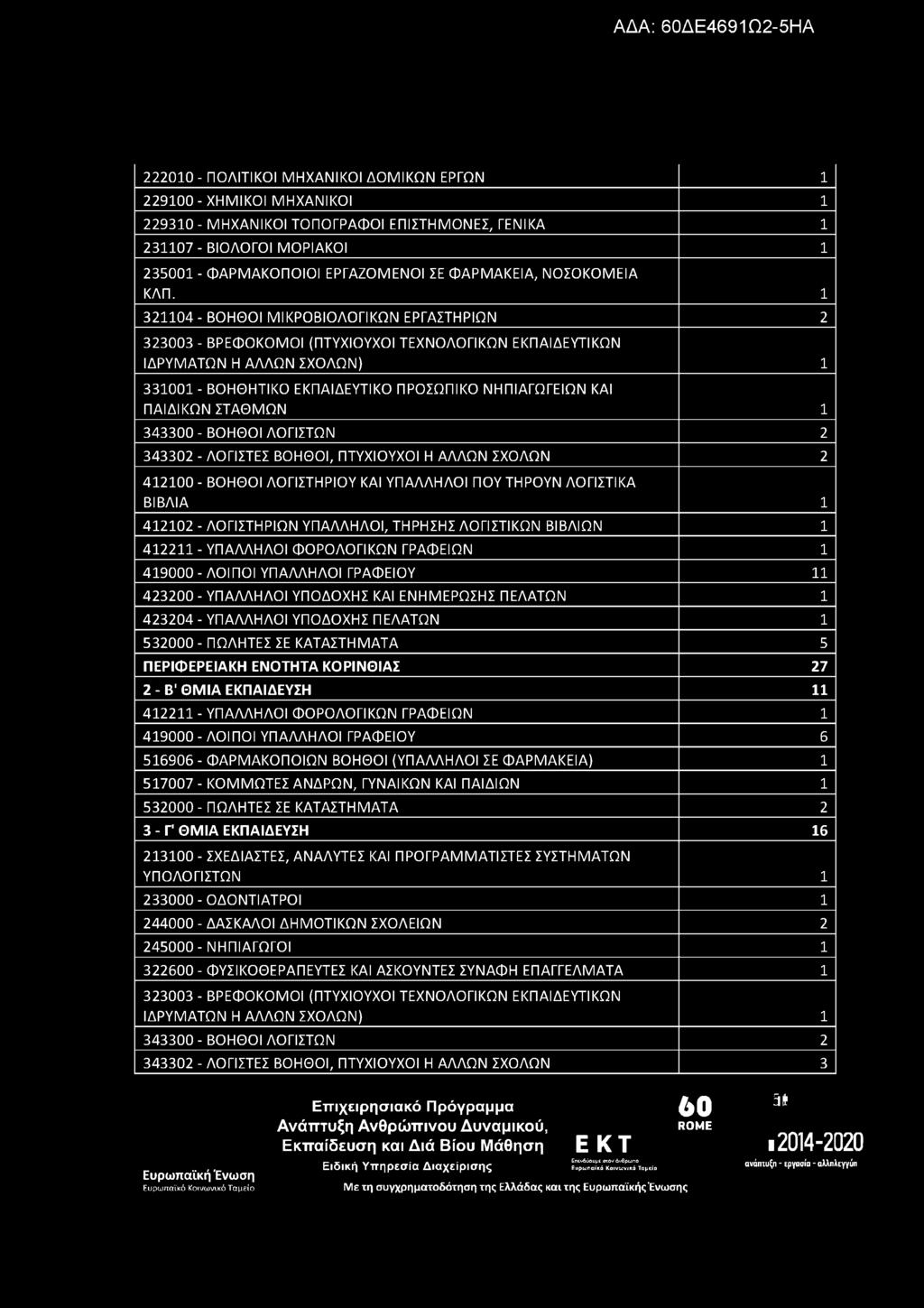 222010 - ΠΟΛΙΤΙΚΟΙ ΜΗΧΑΝΙΚΟΙ ΔΟΜΙΚΩΝ ΕΡΓΩΝ 1 229100 - ΧΗΜΙΚΟΙ ΜΗΧΑΝΙΚΟΙ 1 229310 - ΜΗΧΑΝΙΚΟΙ ΤΟΠΟΓΡΑΦΟΙ ΕΠΙΣΤΗΜΟΝΕΣ, ΓΕΝΙΚΑ 1 231107 - ΒΙΟΛΟΓΟΙ ΜΟΡΙΑΚΟΙ 1 235001 - ΦΑΡΜΑΚΟΠΟΙΟΙ ΕΡΓΑΖΟΜΕΝΟΙ ΣΕ